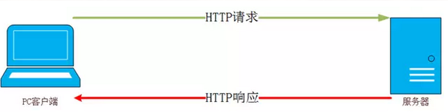 HTTP及状态码汇总