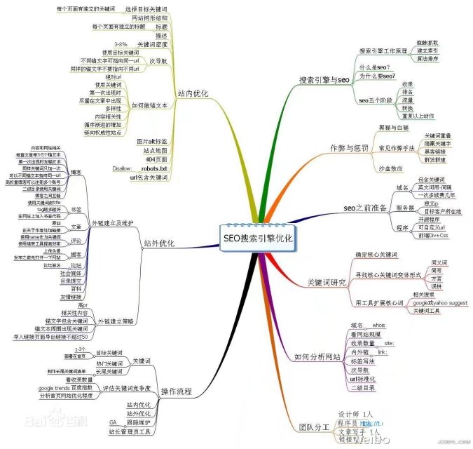 网站地图优化流程图